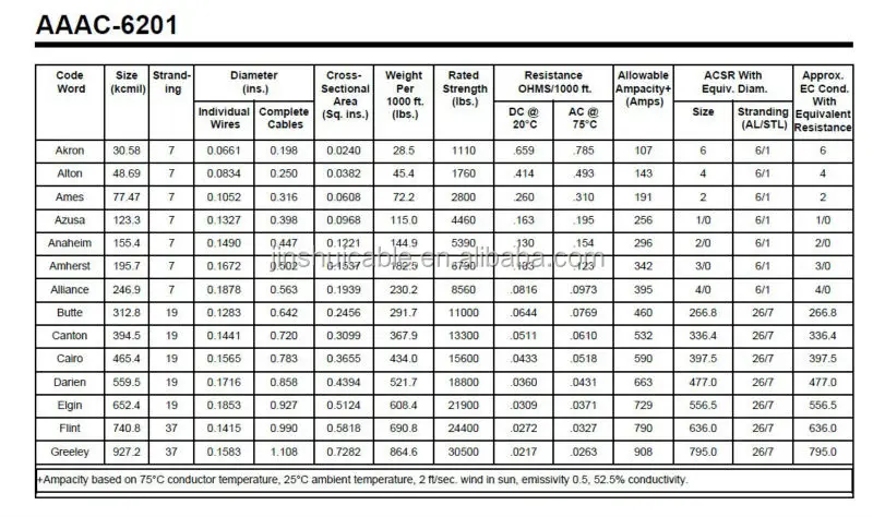 current-carrying-capacity-of-acsr-conductor-pdf