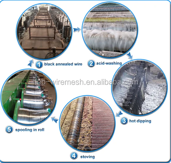 Made in China low price gi wire/25kg/roll galvanised binding wire/black annealed iron wire(lowest price)