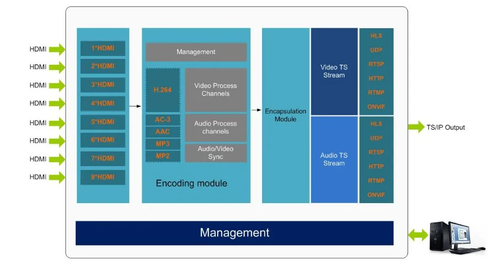 DTVANE 1080P 8-канальный H264 IP кодировщик видео IPTV потоковый RTMP RTSP HLS M3U8 кодировщик для видео для ТВ медиа-сервера