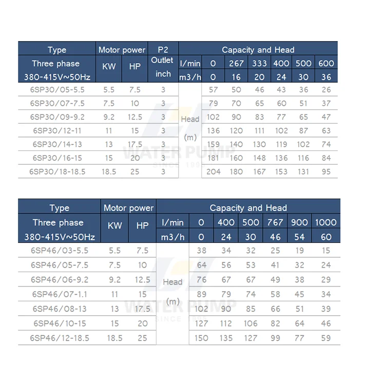 china high efficiency 6 inch 10hp 15hp deep well submersible water pumps