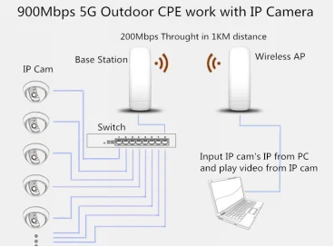18dBi 5.8GHz 900Mbps 11ac Outdoor Wireless Bridge CPE 10KM WiFi Transmitter,long range for 10km wifi transmitter and receiver