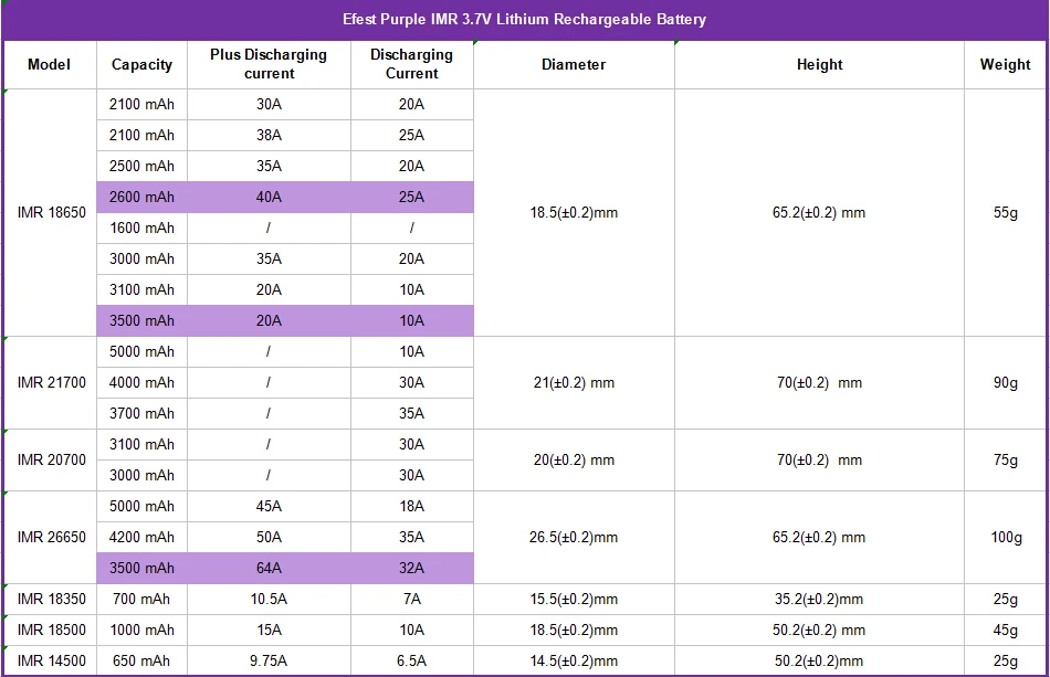 
Factory battery OEM rechargeable Li-ion 20A imr 18650 battery 3.7V 3500mAh 
