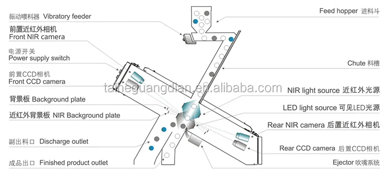High Quality Intelligent Nir Spectrometer Sorter Machine For Grain and Quartz Sand