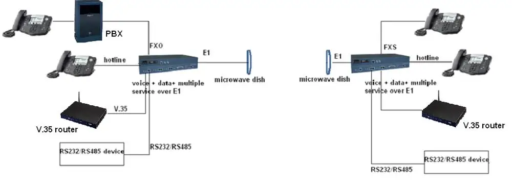 Мультиплексор PCM с 1 ~ 30 FXO FXS RS232 V35 ETH E & M over E1