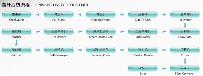 Solid / 3 Dimensional Hollow Fiber Production Line (Flexible)
