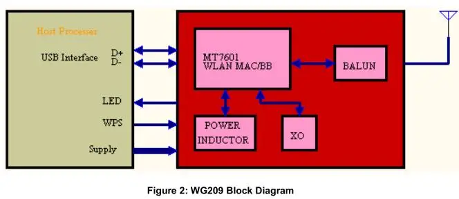 SKYLAB RoHS CE FCC certificate MT7601 4G WLAN MAC/BB Embedded SMD Linux Ralink USB WiFi Direct Module