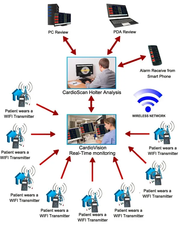 CardioScan Holter Satellite ECG Holter Satellite ECG