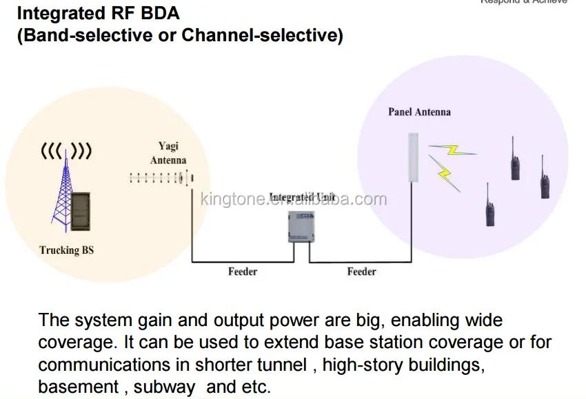 Digital channel selective repeater signal bi-directional amplifier off air TETRA BDA. 380-400 MHz. Extends TETRA coverage