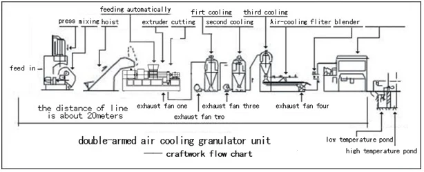 Ethylene Rubber Extruder Machine with Ethylene Propylene Copolymer