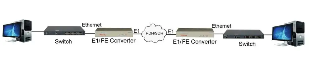 E1 to Ethernet protocol converter,