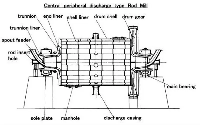 Шлифовальная стержневая мельница для первичного измельчения твердой руды и производства песка
