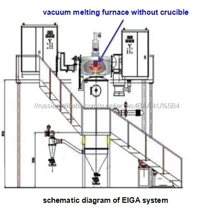 Electrode induction melting and melt gas atomization, EIGA