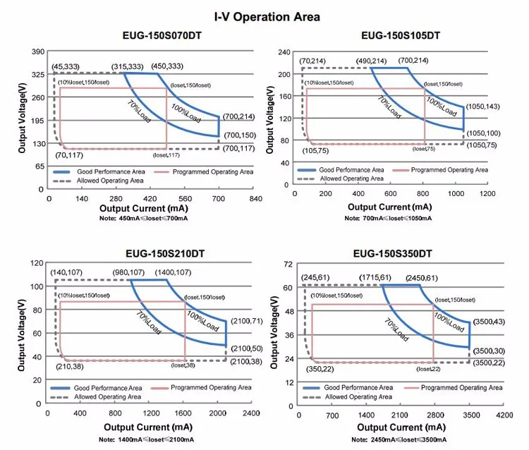 EUG-150S210DT I50W Inventronics LED Driver 150W IP67 150mA/1050/140-2100/245-3500/385-5600mA CC 0-10V Dimmable LED Power Supply