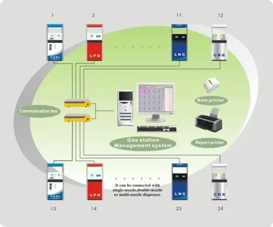 
 Система управления дозатором топлива для автозаправочной станции  
