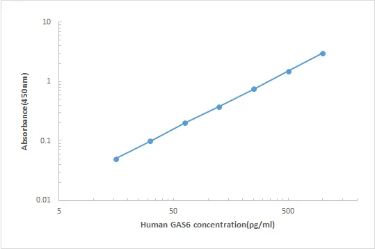 Human Growth arrest-specific 6 GAS 6 Elisa Kit