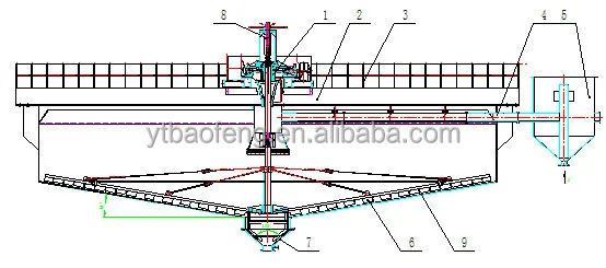 
Gold thickening equipment, gold sludge mining thickener 