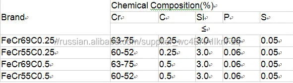 изкоуглеродистый азотированный феррохром