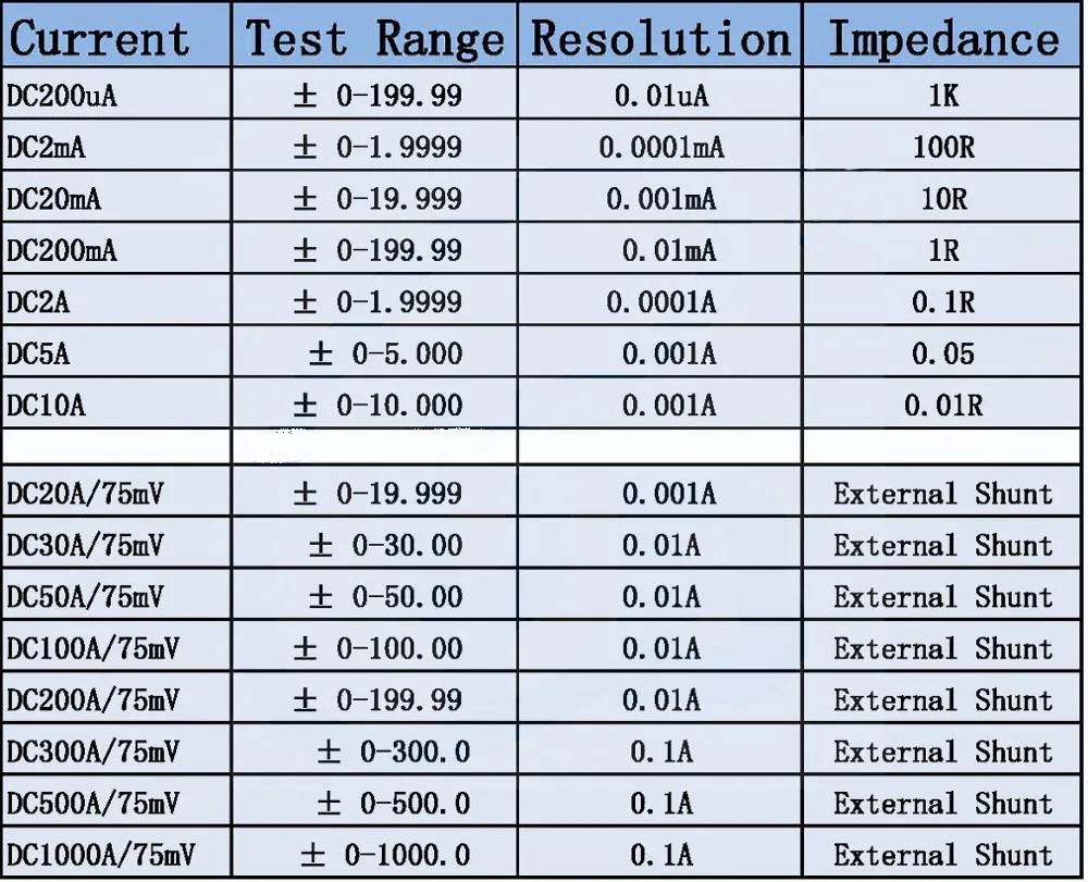 YB5145B Digital Ammeter DC Current Meter Amp panel meter 5 digit 200mA 2A 5A 10A 30A 50A 100A 300A 500A