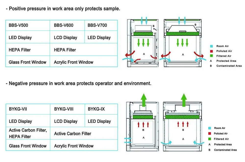 BIOBASE China BBS-V500 Desktop Small Mini Laminar Flow Cabinet/Air Flow Clean Bench/FUME HOOD