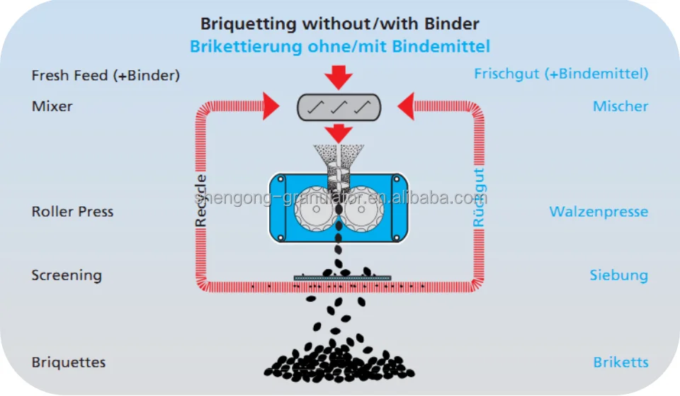 Industrial chemical mineral inorganic fertilizer powder auger precompression dry double roller compacting briquette plant