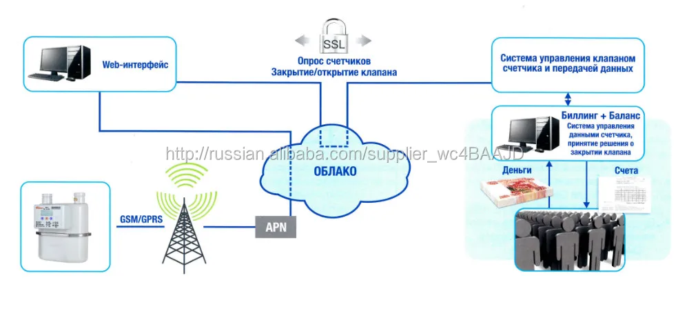 Счетчик газа с модулем телеметрии встроенным отсечным клапаном и