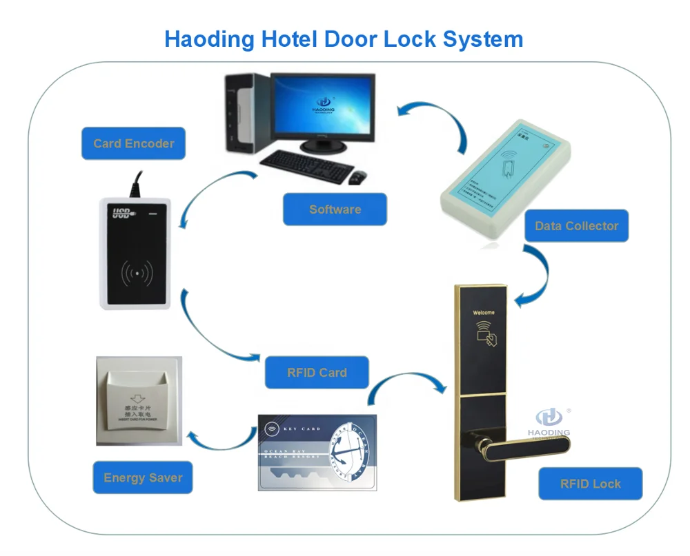 Rfid card hotel room door lock with management software system access by keys and smart cards