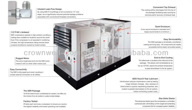 Ingersoll Rand (ингерсолл Рэнд средней Винтовые воздушные компрессоры модель XFE100-2S EPE100-2S HPE100-2S HXPE100-2S XFE125-2S EPE125-2S HPE125-2S