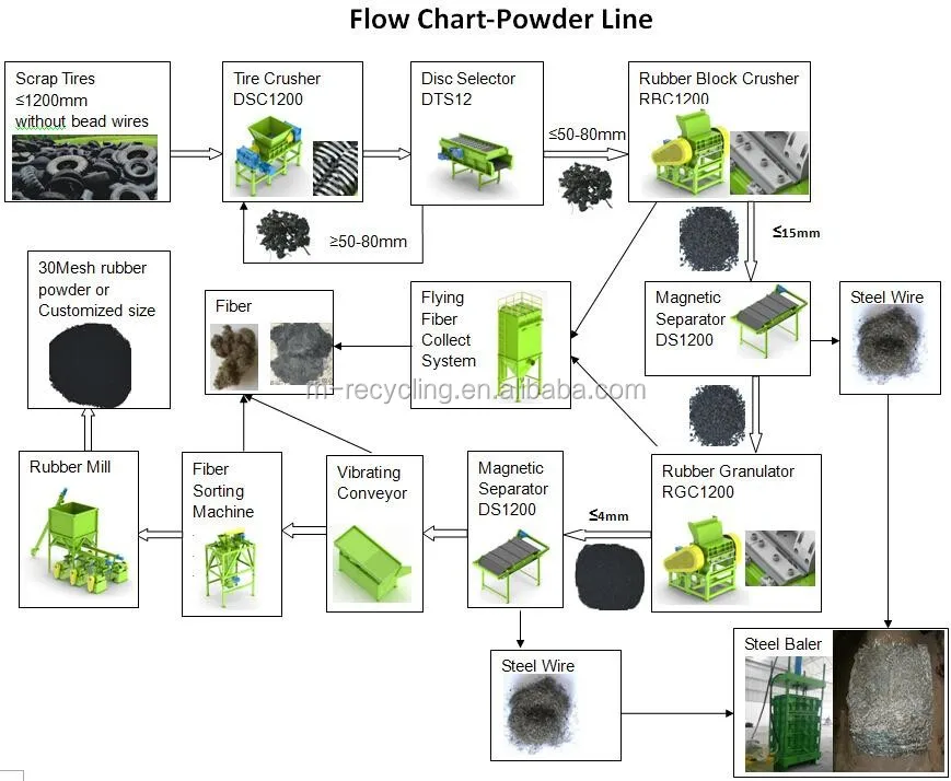 Крупная дробилка резины для установки по переработке шин для резиновых крошек/резиновых гранул/резинового порошка