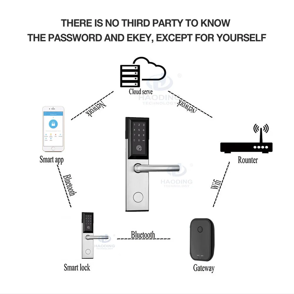 TTLock APP Remote Control Smart Blue--tooth Digital Door Lock Wifi Electronic Door Lock