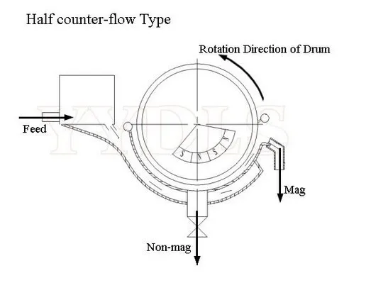 Wet Type Magnetic Drum Separator for Magnetite