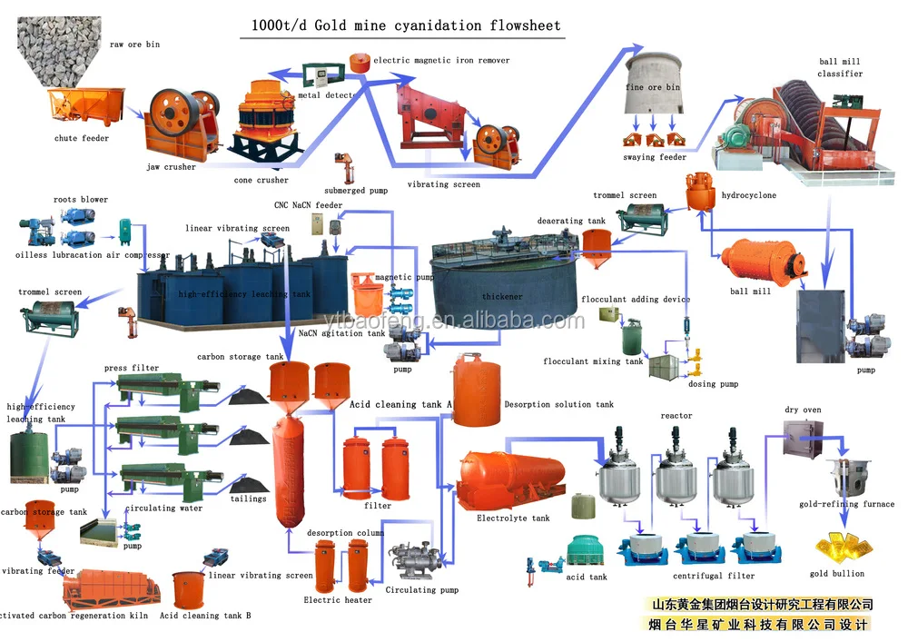 
Good performance gold CIL/CIP/CCD processing machine export to Africa china famous EPC contractor 