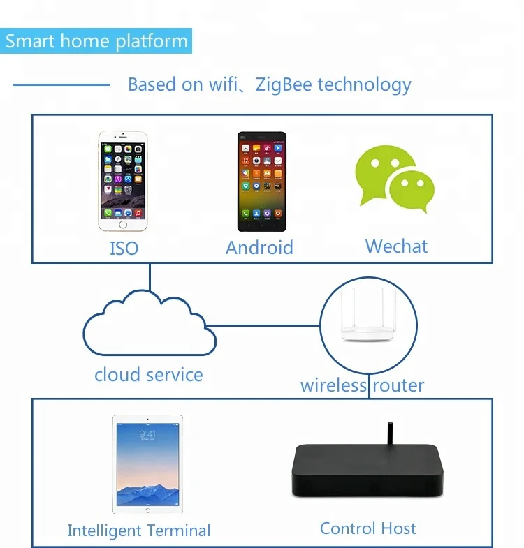 APP remote control Alexa &  WIFI Smart home automation system products