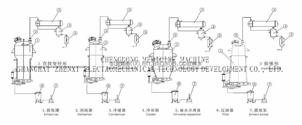 Multi function Extracting/Percolation Tank for Herbs