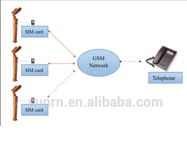 Wireless GSM security alarm column to the police station for government project
