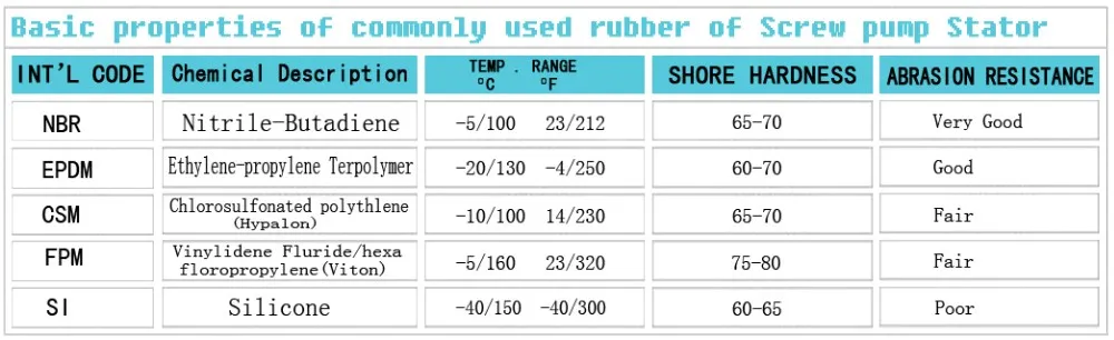 characteristics of rubber  stator