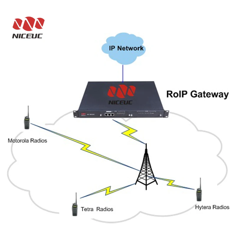  Радио через IP роликовый шлюз PTT плата по шлюз&nbsp;roip