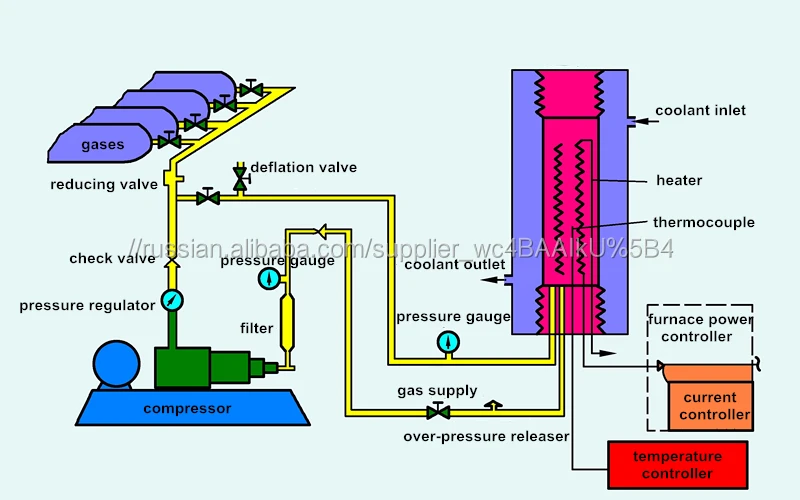Hot isostatic press furnace