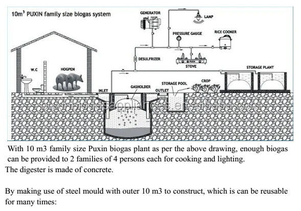 Chinses биогазовая установка Puxin размер семьи мини биогаза, биогаз система Оптовая продажа, изготовление, производство