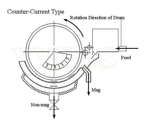 Wet Type Magnetic Drum Separator for Magnetite