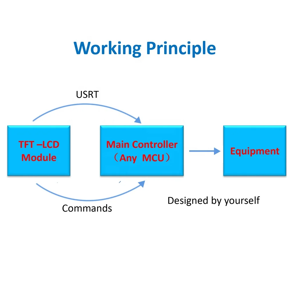 
7 inch 800x480 Programmable TFT LCD Display with Touch Screen Support Any Microcontroller 