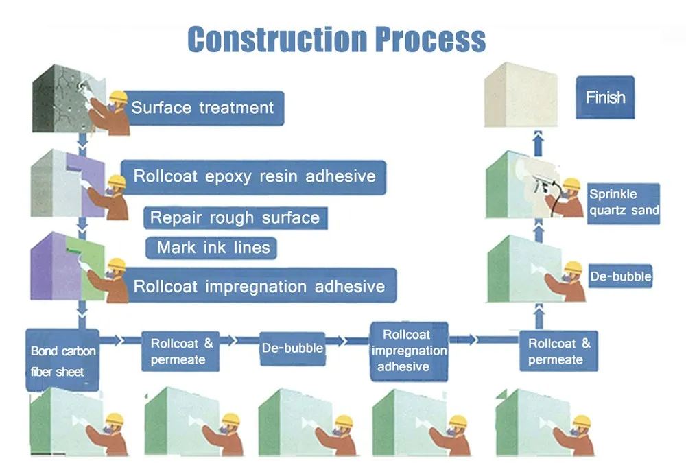 Carbon fiber for construction 200/300/600gsm / strengthening/ 4315 Mpa ASTM Standard/Unidirection