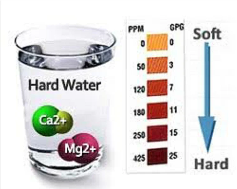 THREE Types Water Hardness Test Strips 100 at 0-425 0-1000 30-600 Ppm | Calcium and Magnesium Total