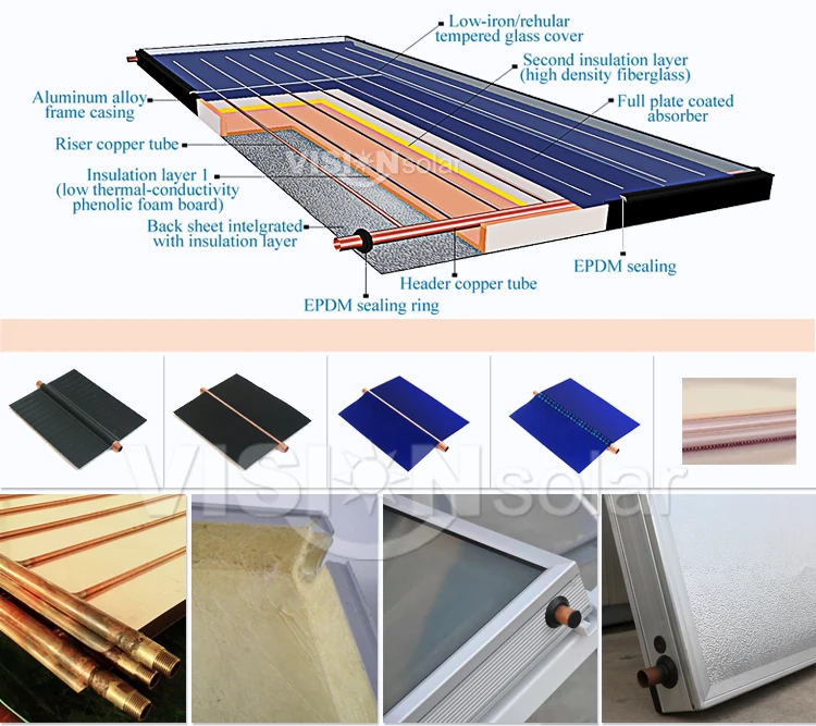 Most Efficient Blue TiNOX Solar Collector Panel in China