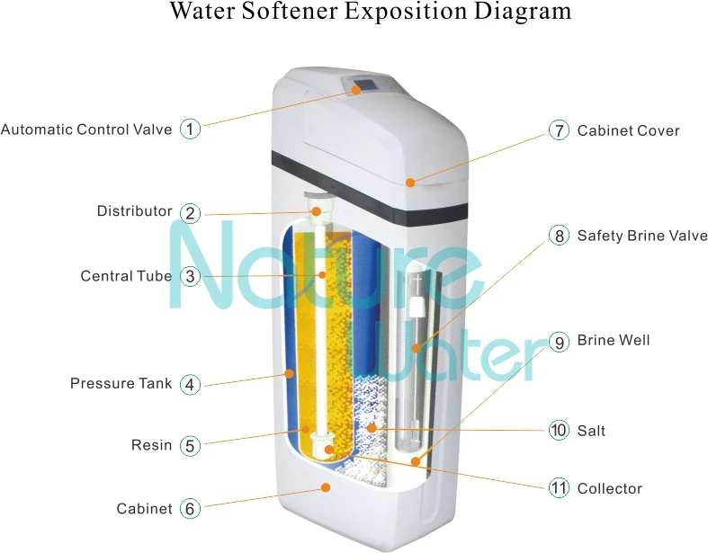
[SOFT-BX1] ablandador de agua with CE & RoHS approvals 