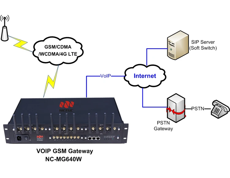 GSM 8 port 64 sim GoIP Gateway with M35 Module Support for mobile Recharge IMEI changeable