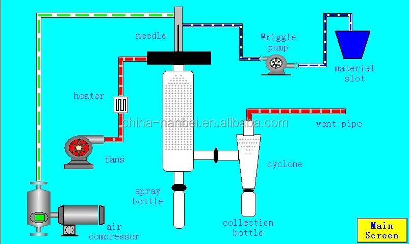 Химическая жидкость малого масштаба лабораторная распылительная сушилка