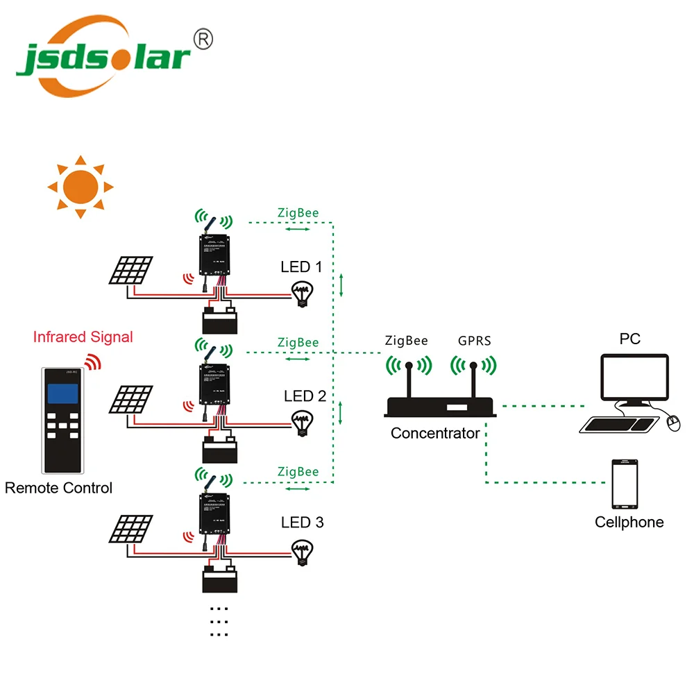 Zigbee Lora Wireless Remote Monitored Smart Solar Street Light System Demo Box