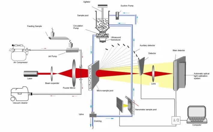 Liquid dispersion 0.01-2000um particle size distribution test Winner2008A Intelligent Laser Particle Size Analyzer