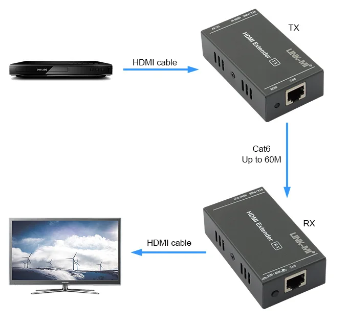 LINK-MI 60M HDMI Extender Full HD 1080P Support EDID 3D POE Video Audio Transmitter Receiver