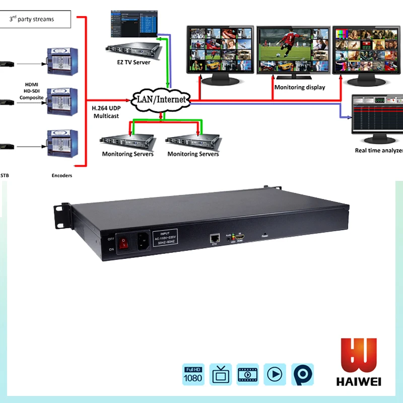 H3411 H 264 видео аппаратный кодер для IPTV, Живой Эфир Трансляции, видео ip MultiCast encoder/Unicast rtmp/udp